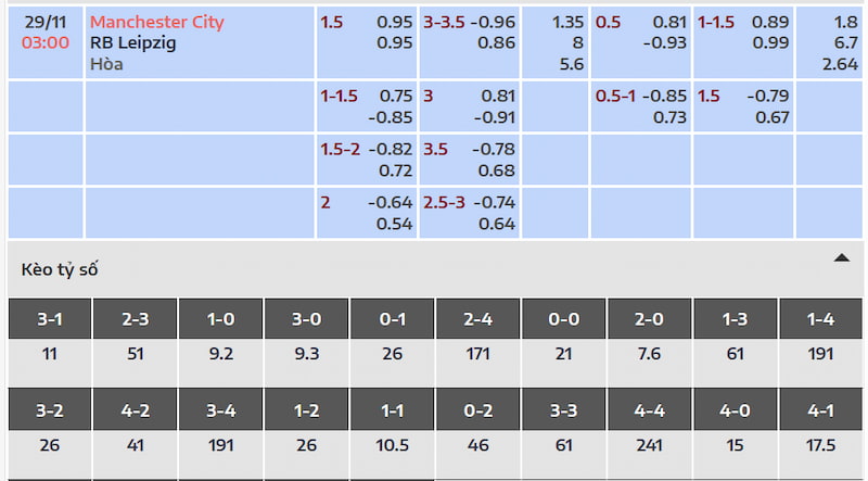 Nhận định soi kèo và kết quả trận đấu Manchester City vs RB Leipzig