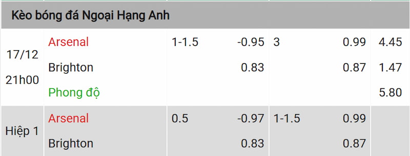 Nhận định soi kèo và kết quả trận đấu Arsenal vs Brighton
