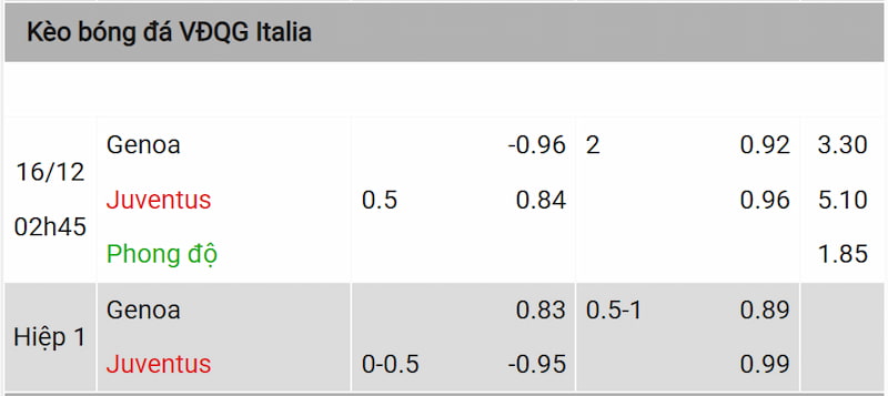 Nhận định soi kèo và kết quả trận đấu Genoa vs Juventus