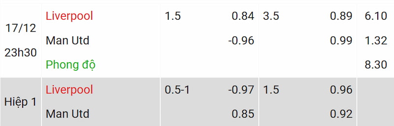 Nhận định soi kèo và kết quả trận đấu Liverpool vs Man Utd