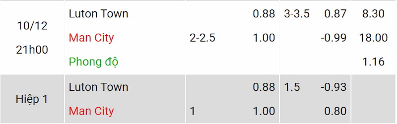 Nhận định soi kèo và kết quả trận đấu Luton Town vs Man City