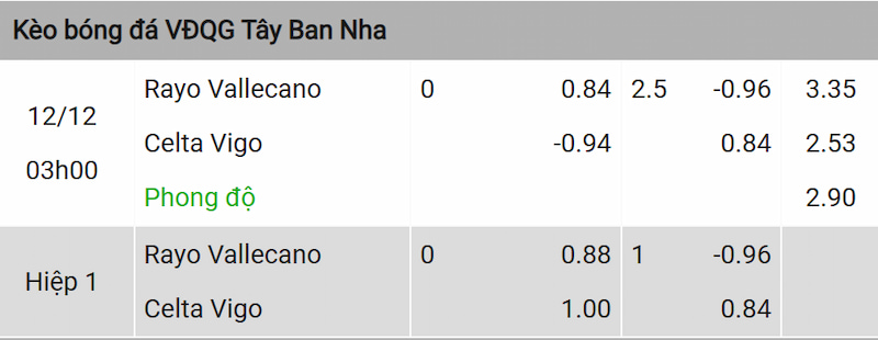 Nhận định soi kèo và kết quả trận đấu Rayo Vallecano vs Celta Vigo