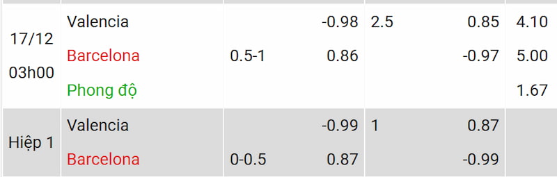 Nhận định soi kèo và kết quả trận đấu Valencia vs Barcelona
